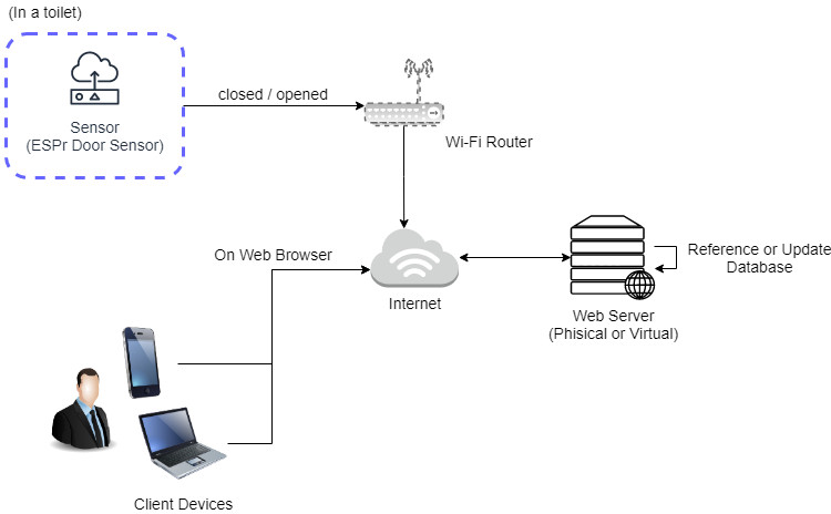 トイレ在室監視ソリューション