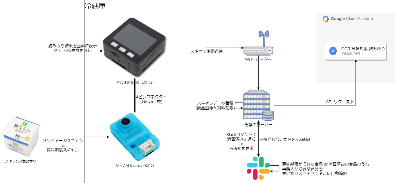 賞味期限管理ソリューション